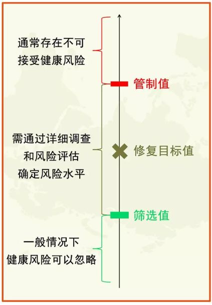 土壤修复常用各种“标准值”(图1)